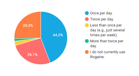 Rogaine (Minoxidil) usage frequency results.